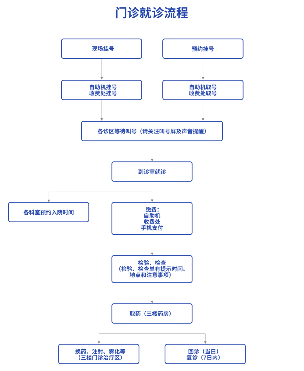 门诊就诊流程