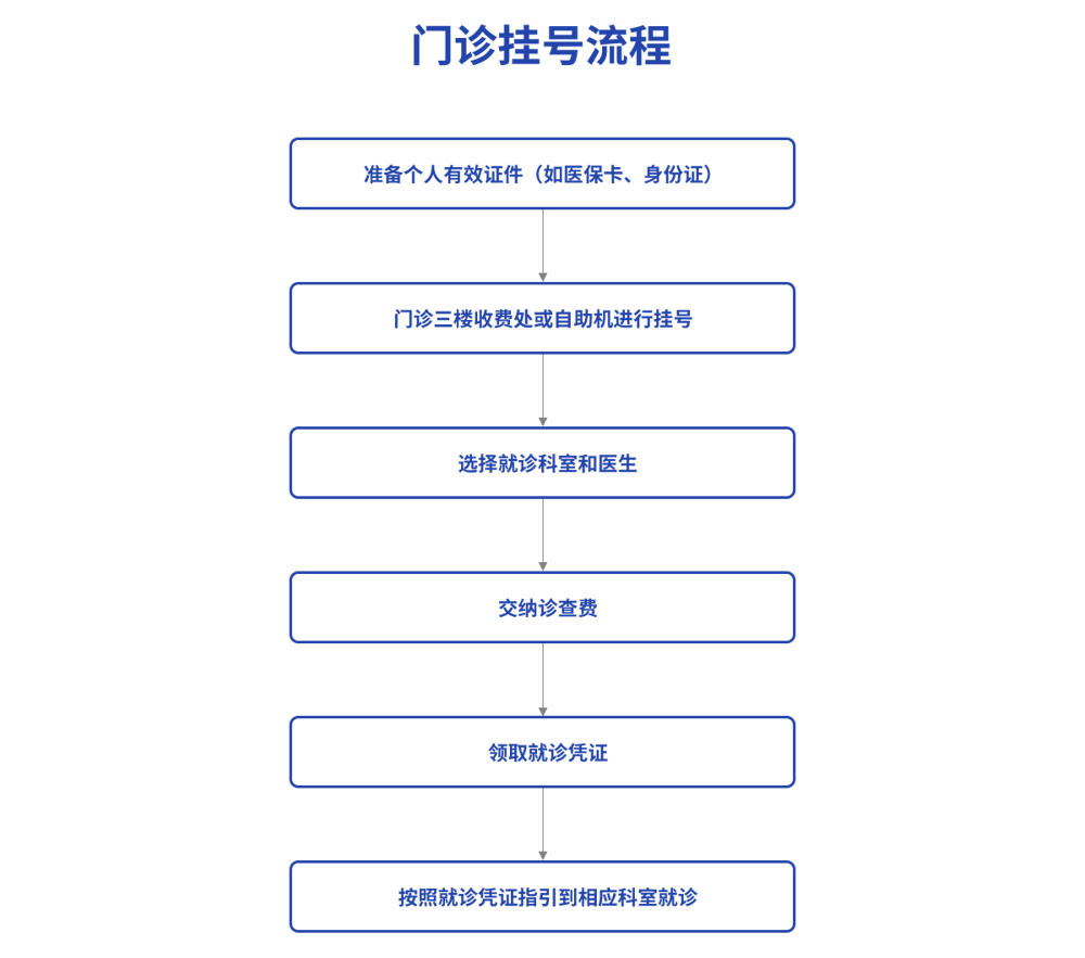 门诊挂号流程