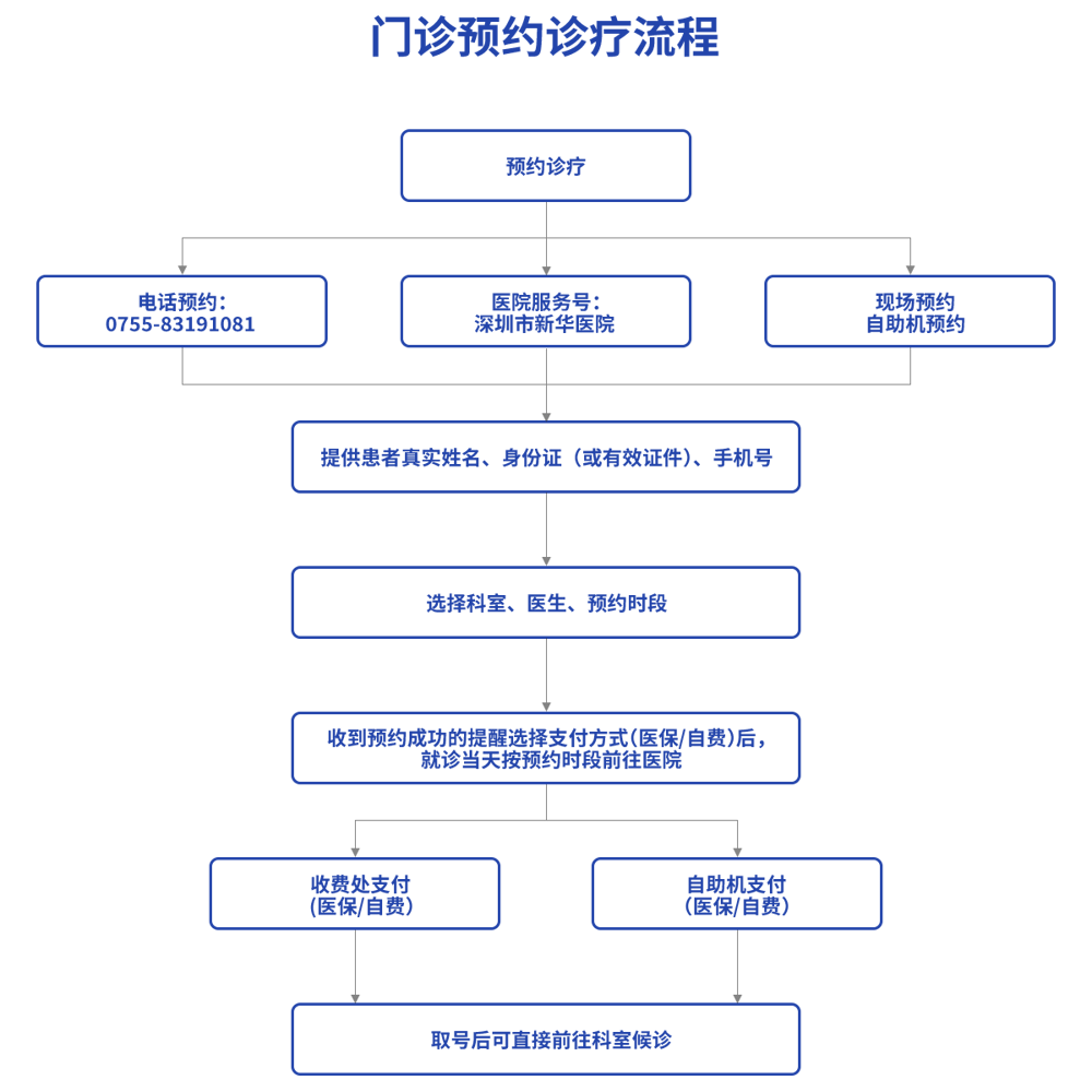 门诊预约诊疗流程