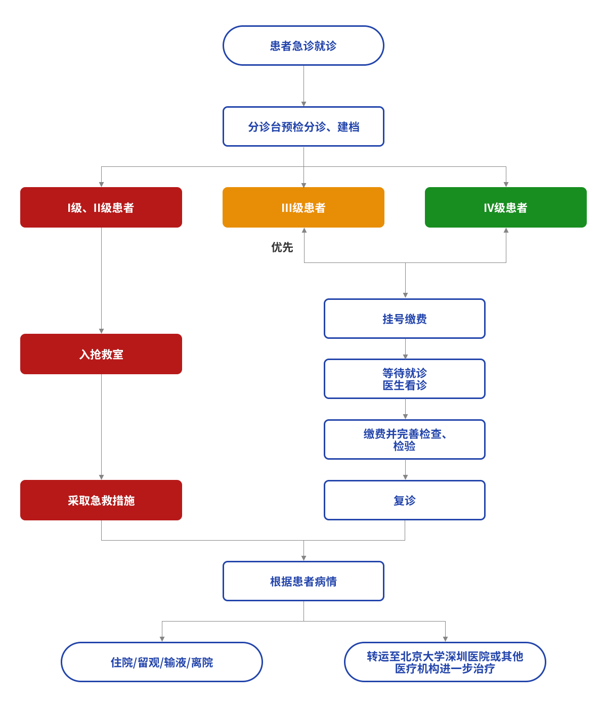 新华院区急诊就诊流程1
